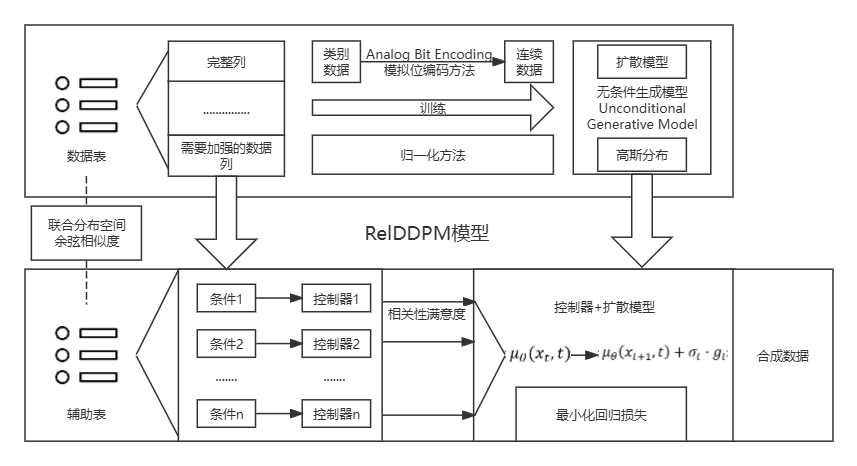 RelDDPM模型示意图